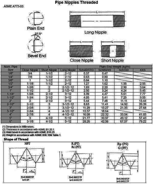Forged Threaded Pipe Nipples Dimensions Diagram